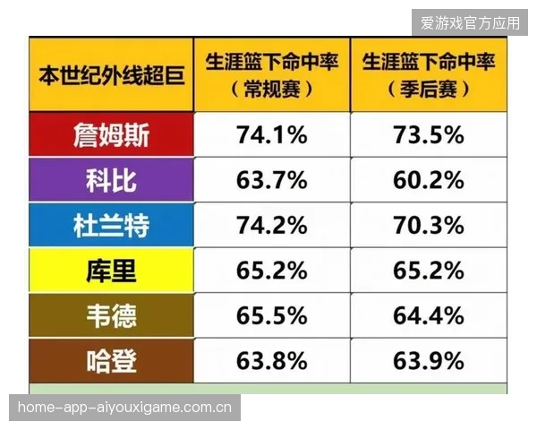 勇士外线命中率升高形成反超优势
